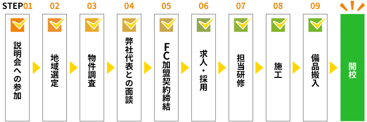 開校までの流れ