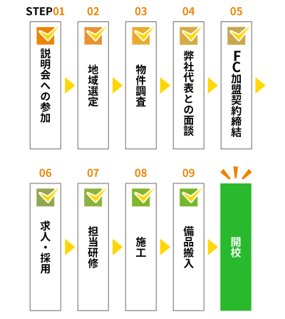 開校までの流れ