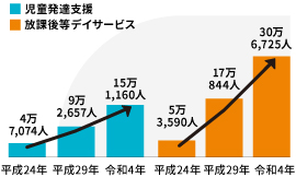 利用者が年々増加している
